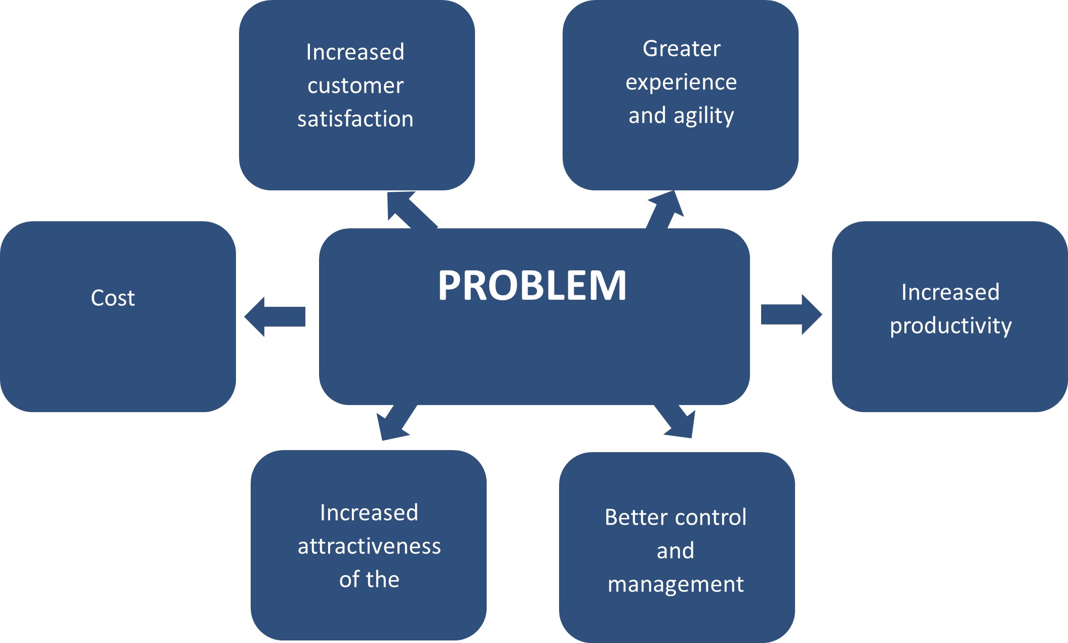 problem management methodologies