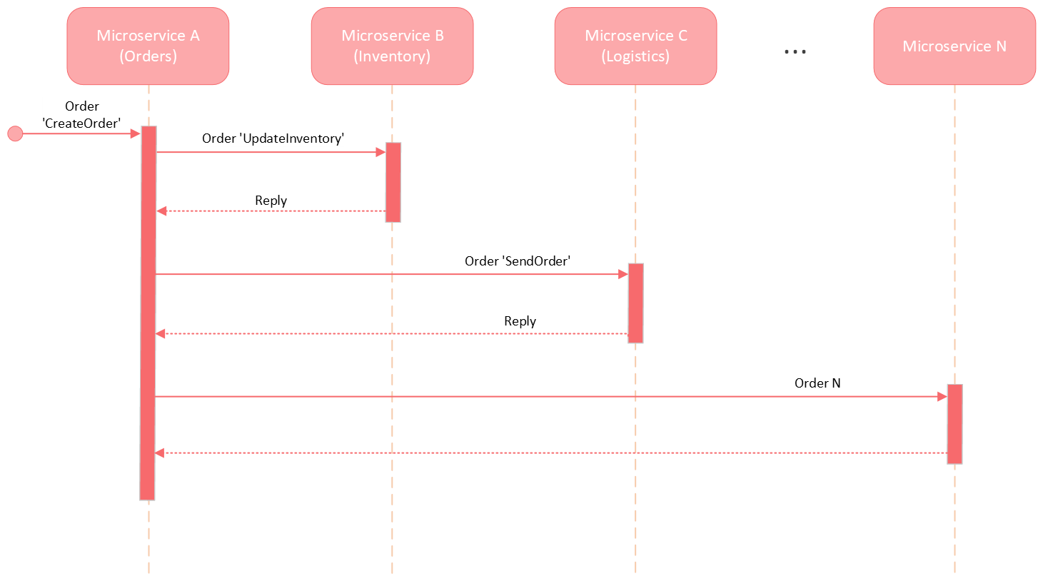 communication between microservices