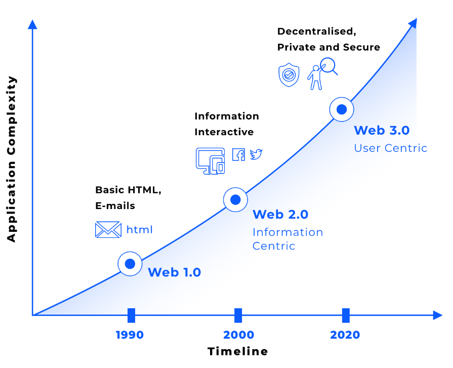 Why Web3 is not the future?