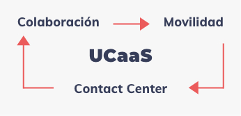 UCaaS, Colaboración -> Movilidad -> Contact Center
