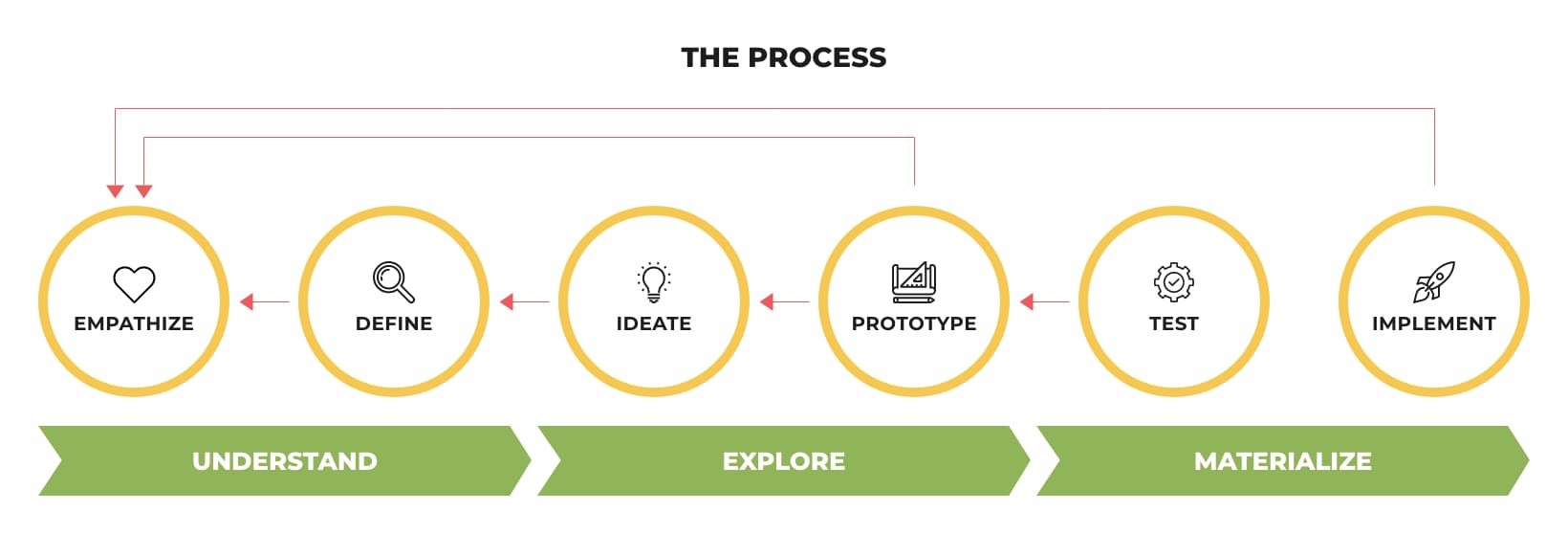The process Design Thinking. Desktop's format