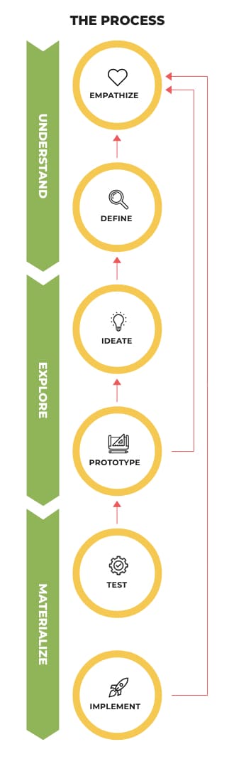 The process Design Thinking. Mobile's format