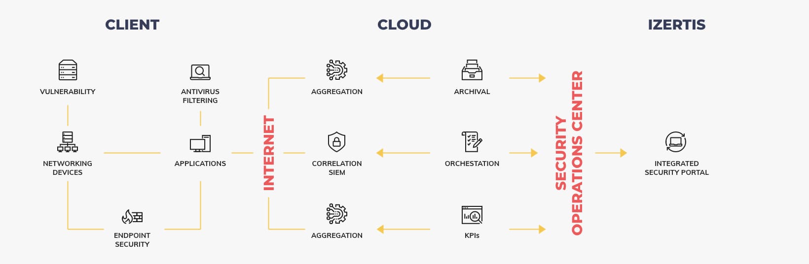 Client-Cloud-Izertis Scheme