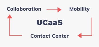 UCaaS, Collaboration -> Mobility -> Contact Center