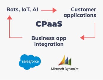 CPaaS, Bots, IoT, AI -> Apps cliente -> Business app integration