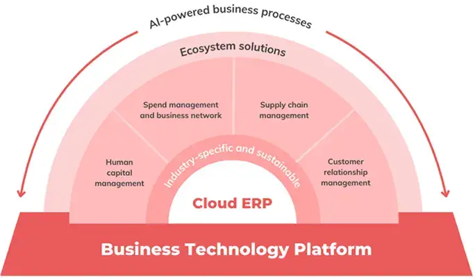 Business Tecnology Platform: AI powered business processes