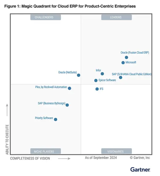 Infor como líder en el Gartner Magic Quadrant 2025 para ERP Cloud