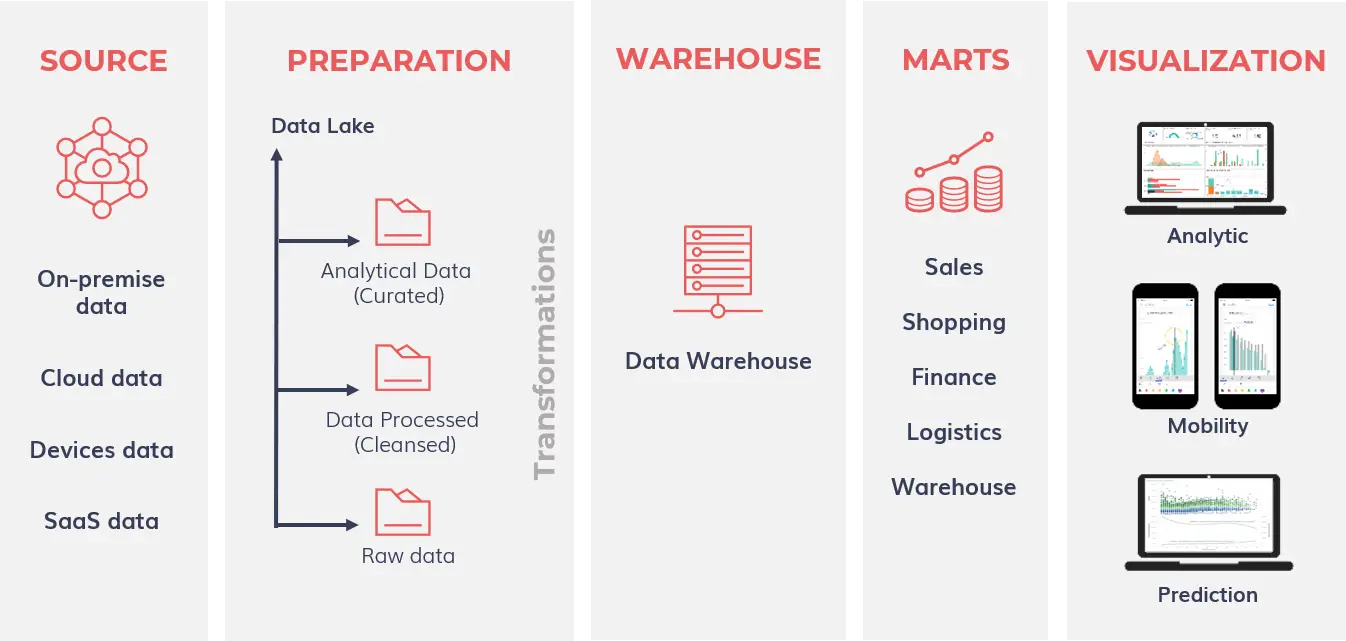 fluxo end to end do data warehousing ao powerbi