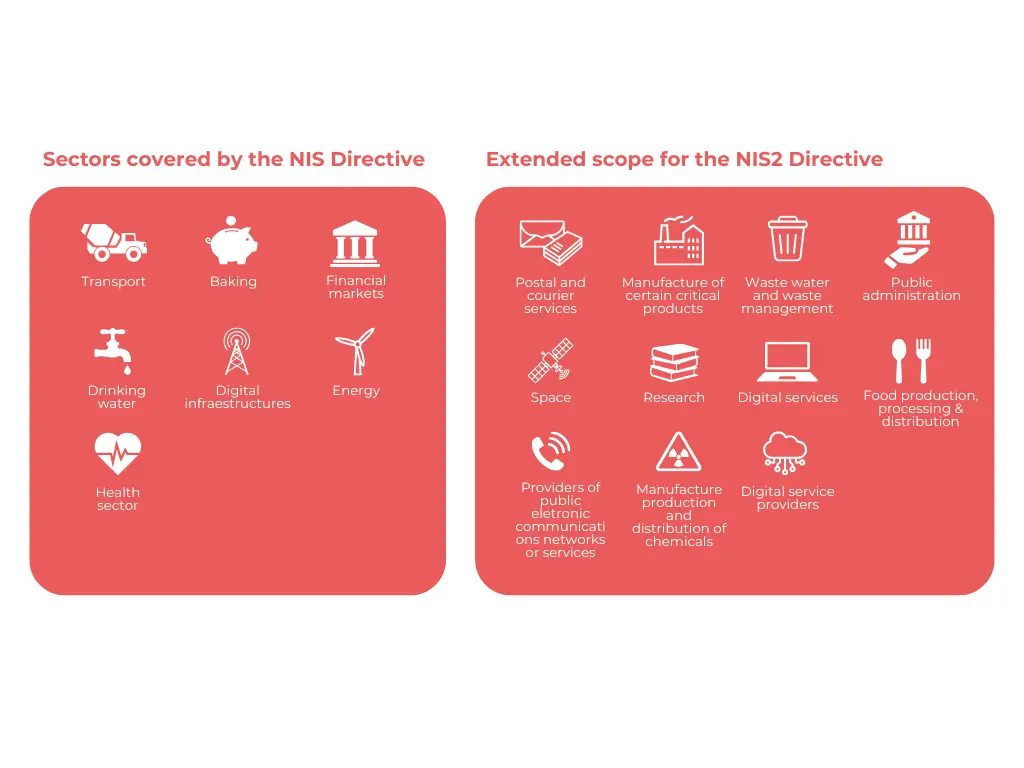 sectors covered by NIS2