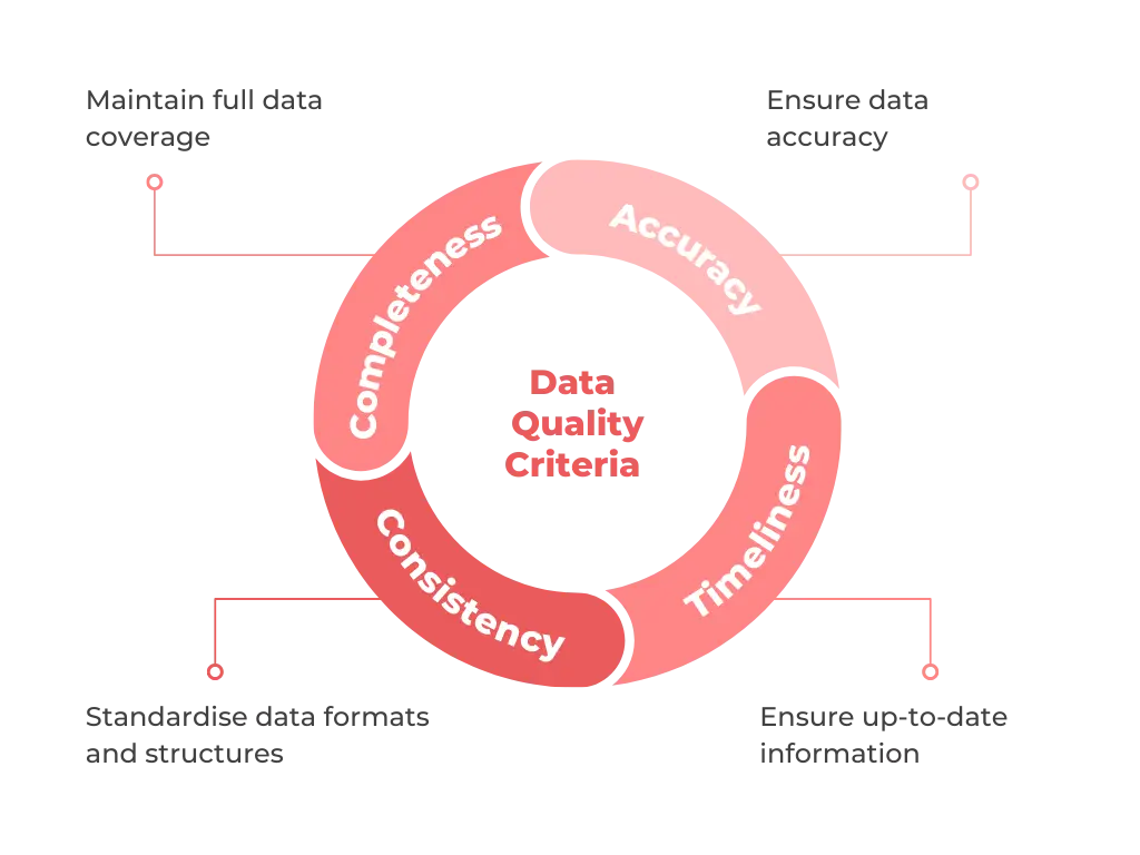 Circular diagram representing the four data quality criteria: Precision, Timeliness, Consistency, and Integrity. Each criterion is connected to a brief description highlighting its importance in data management, including format standardization, ensuring up-to-date information, and maintaining complete data integrity.