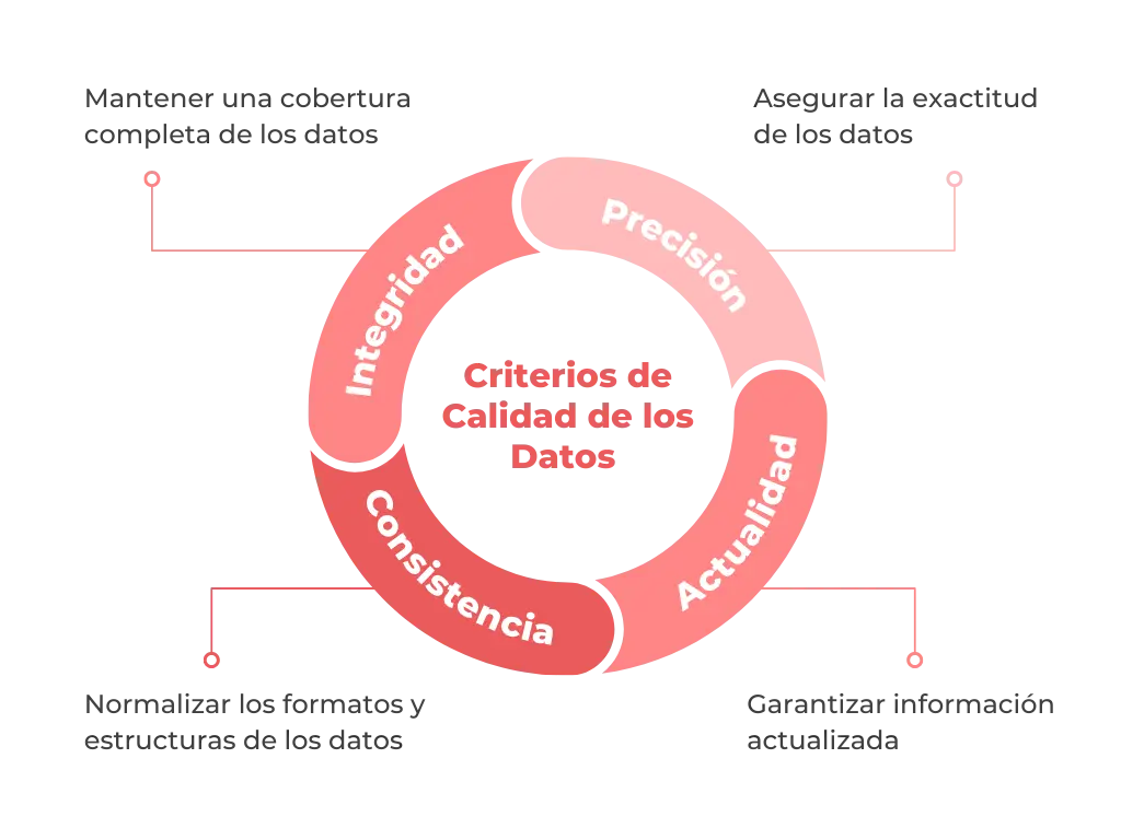 Diagrama circular que representa los cuatro criterios de calidad de los datos: Precisión, Actualidad, Consistencia e Integridad. Cada criterio está conectado con una breve descripción sobre su importancia en la gestión de datos, destacando la normalización de formatos, la garantía de información actualizada y la integridad completa de los datos.