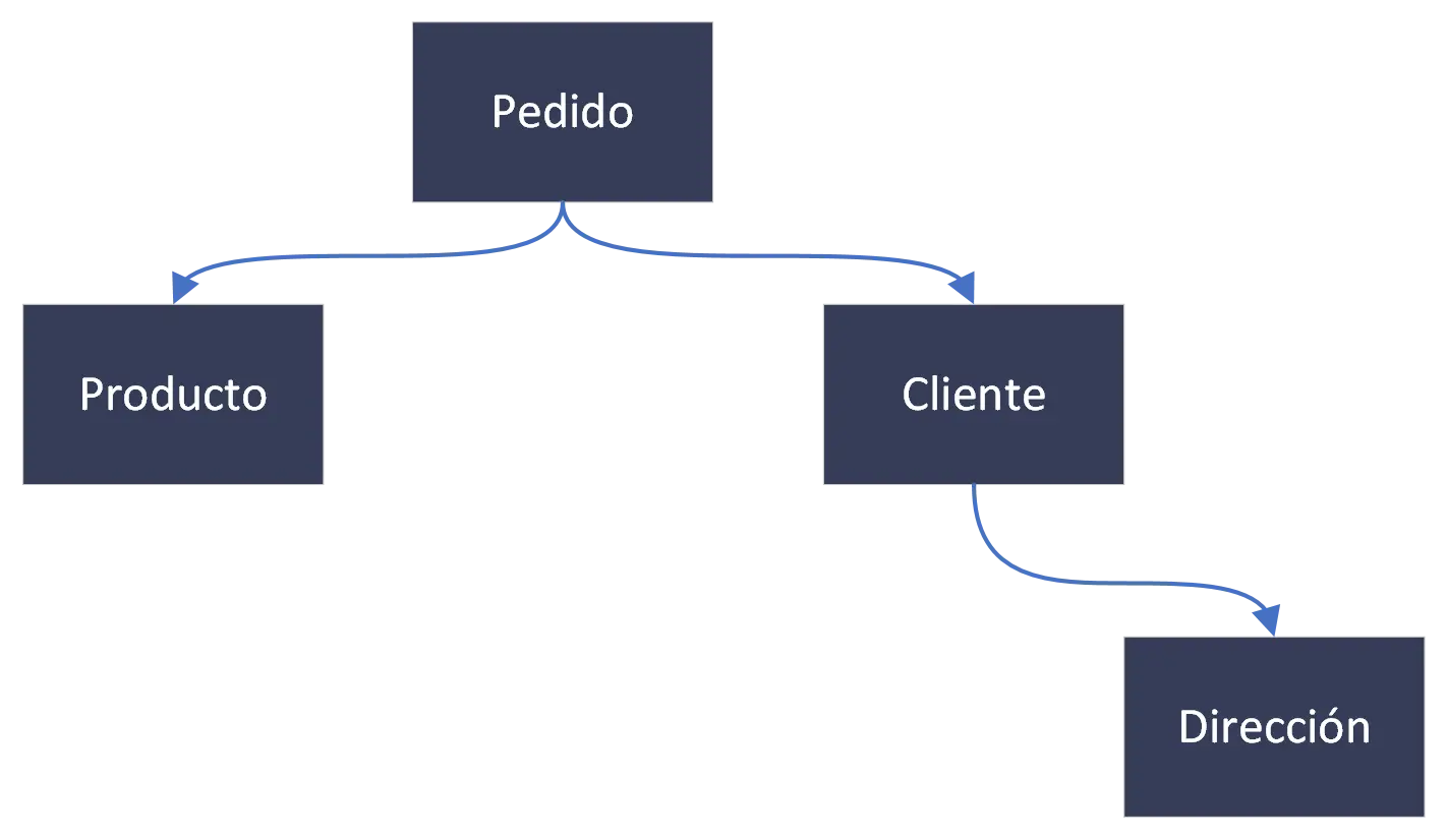 cuando usar microservicios