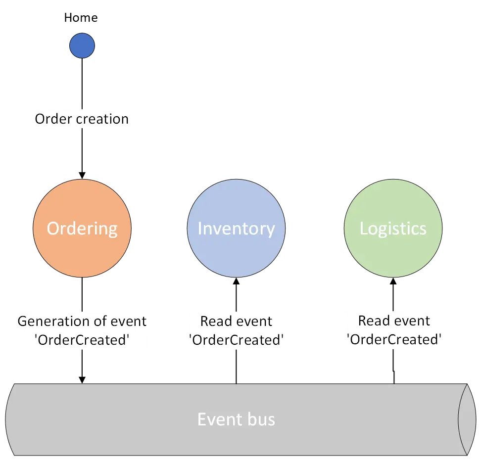 how microservices communicate with each other