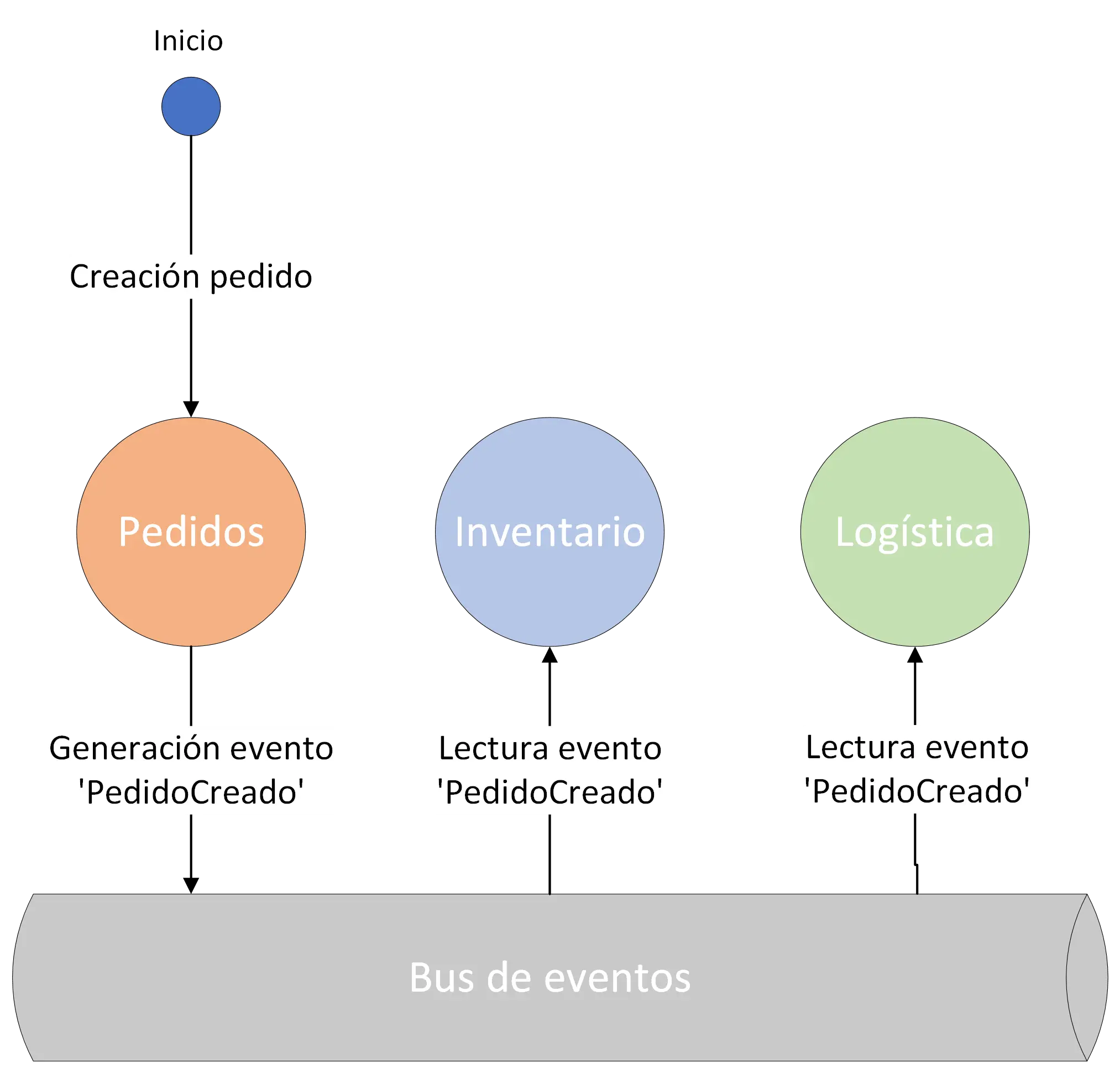 cuando usar microservicios