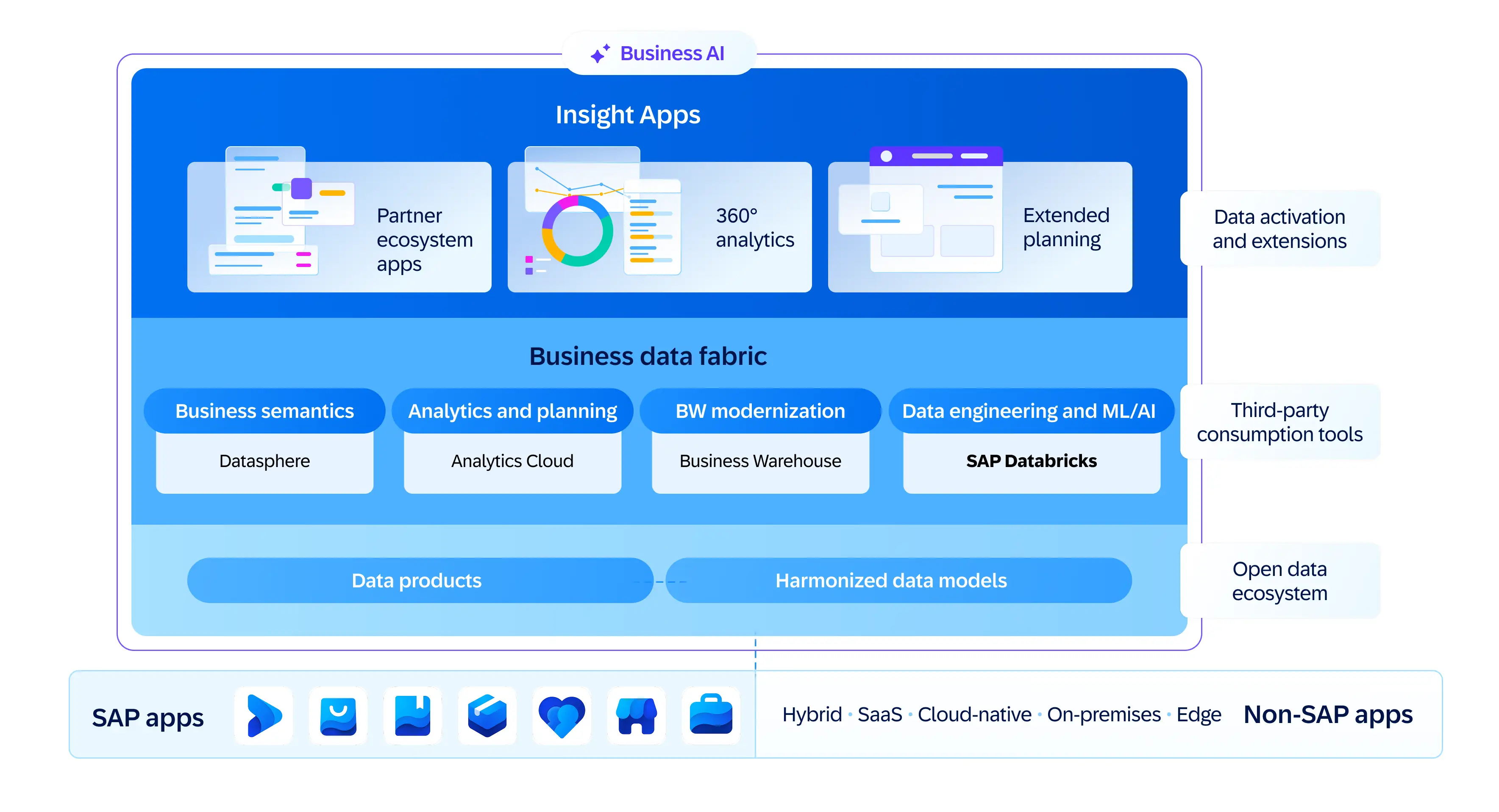 Usuario interactuando con Joule AI en la plataforma SAP Business Data Cloud para obtener análisis de datos