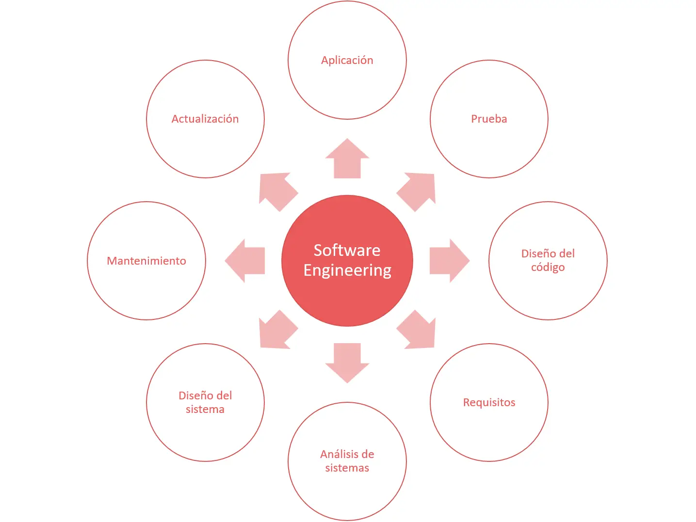 software engineering innovación