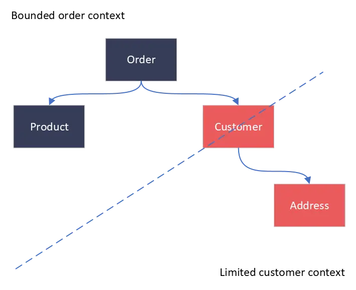 microservices and domain driven design