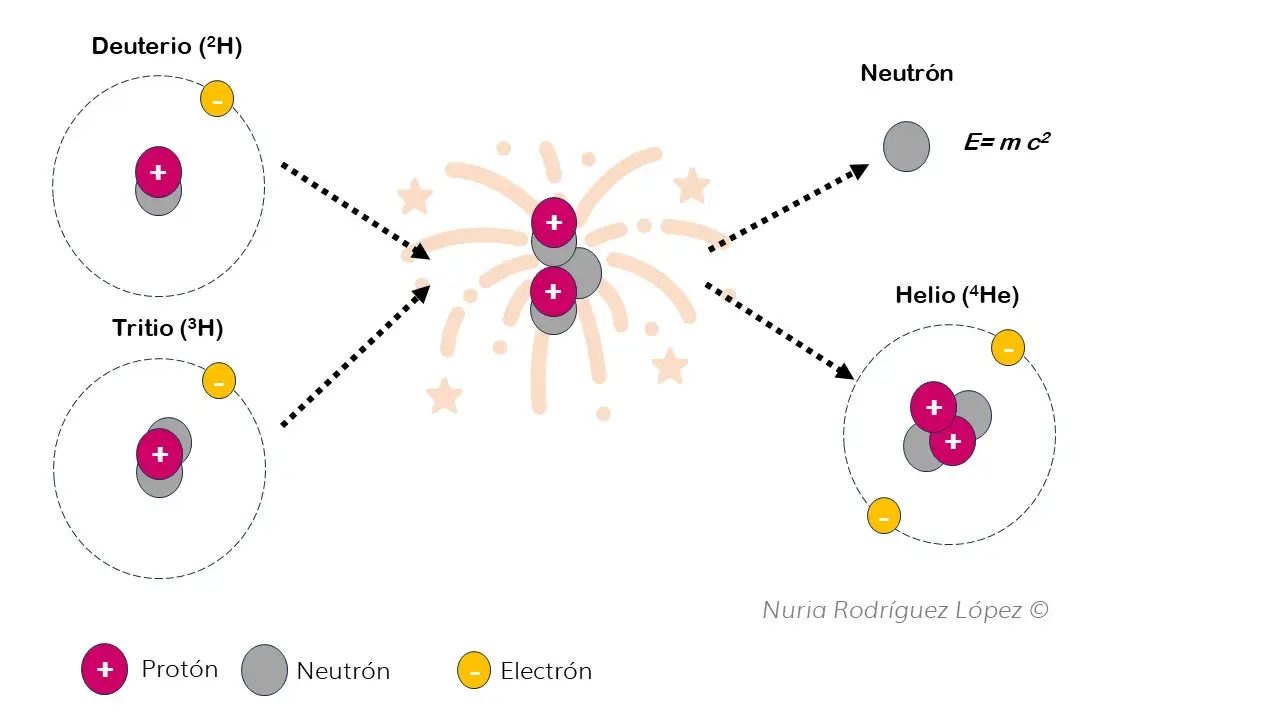 how does the sun produce energy