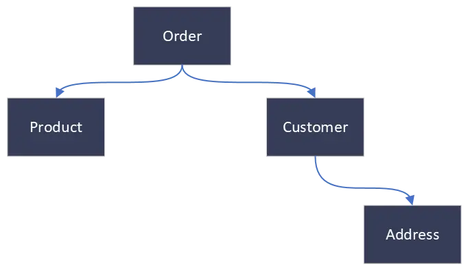 domain driven design & microservices