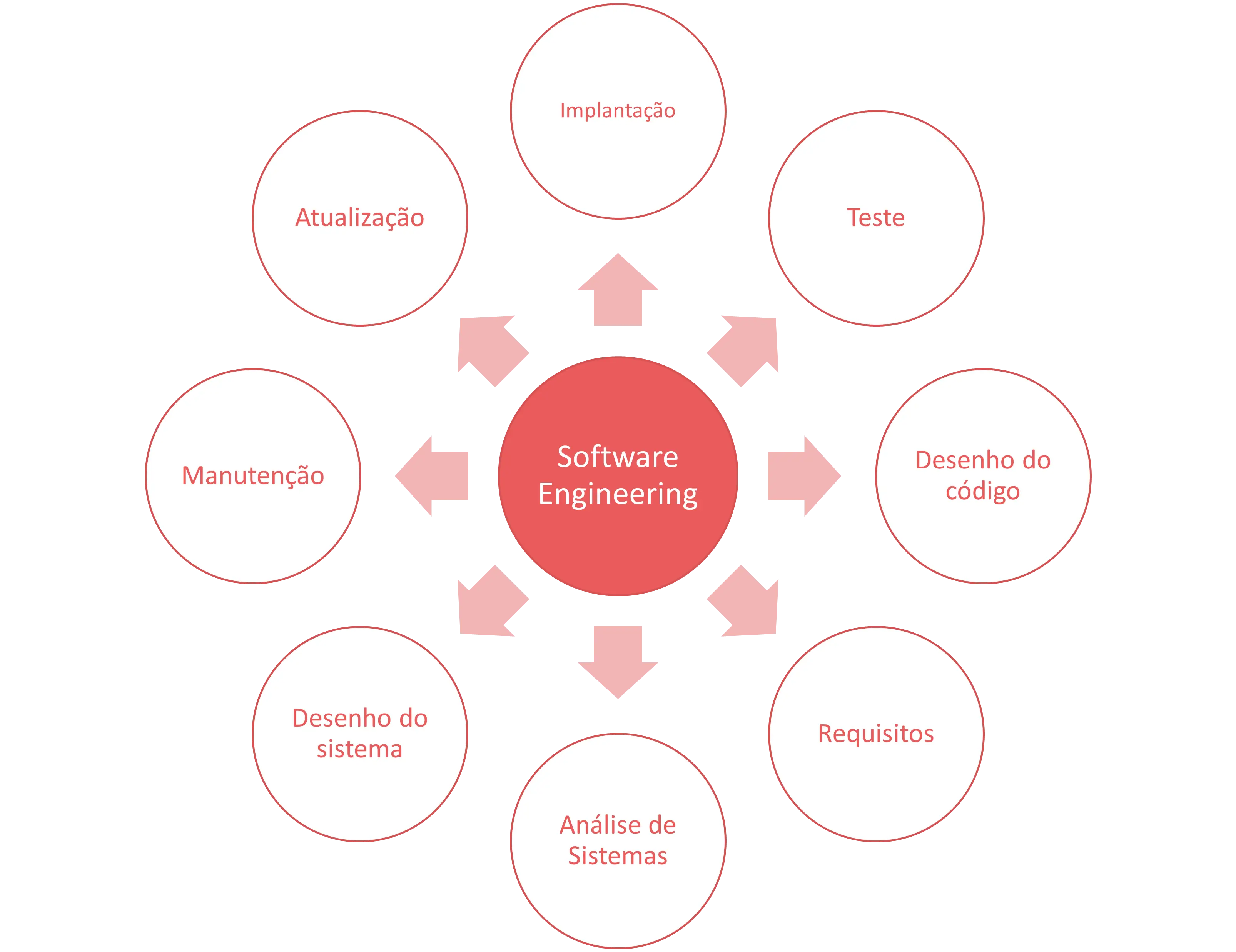 Software engineering