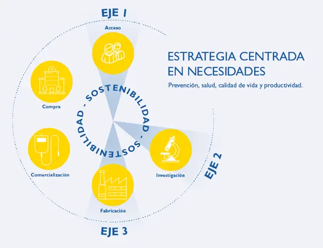 Need-centered strategy in the pharmaceutical industry with a focus on artificial intelligence, data governance, and AI-based decision-making. Diagram showing key areas: access, purchasing, commercialization, manufacturing, and research, with sustainability as a central pillar.
