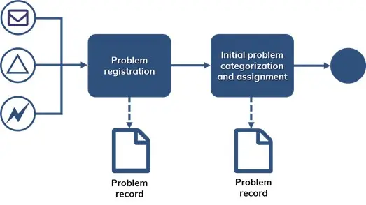 it problem management