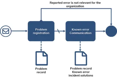 organisational problems