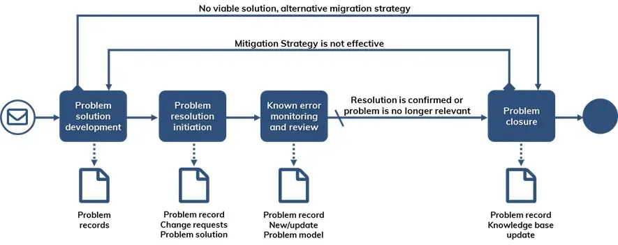 management problems in organizations