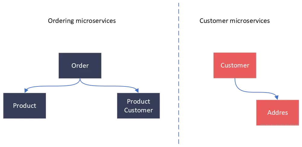 microservices vs domain driven design