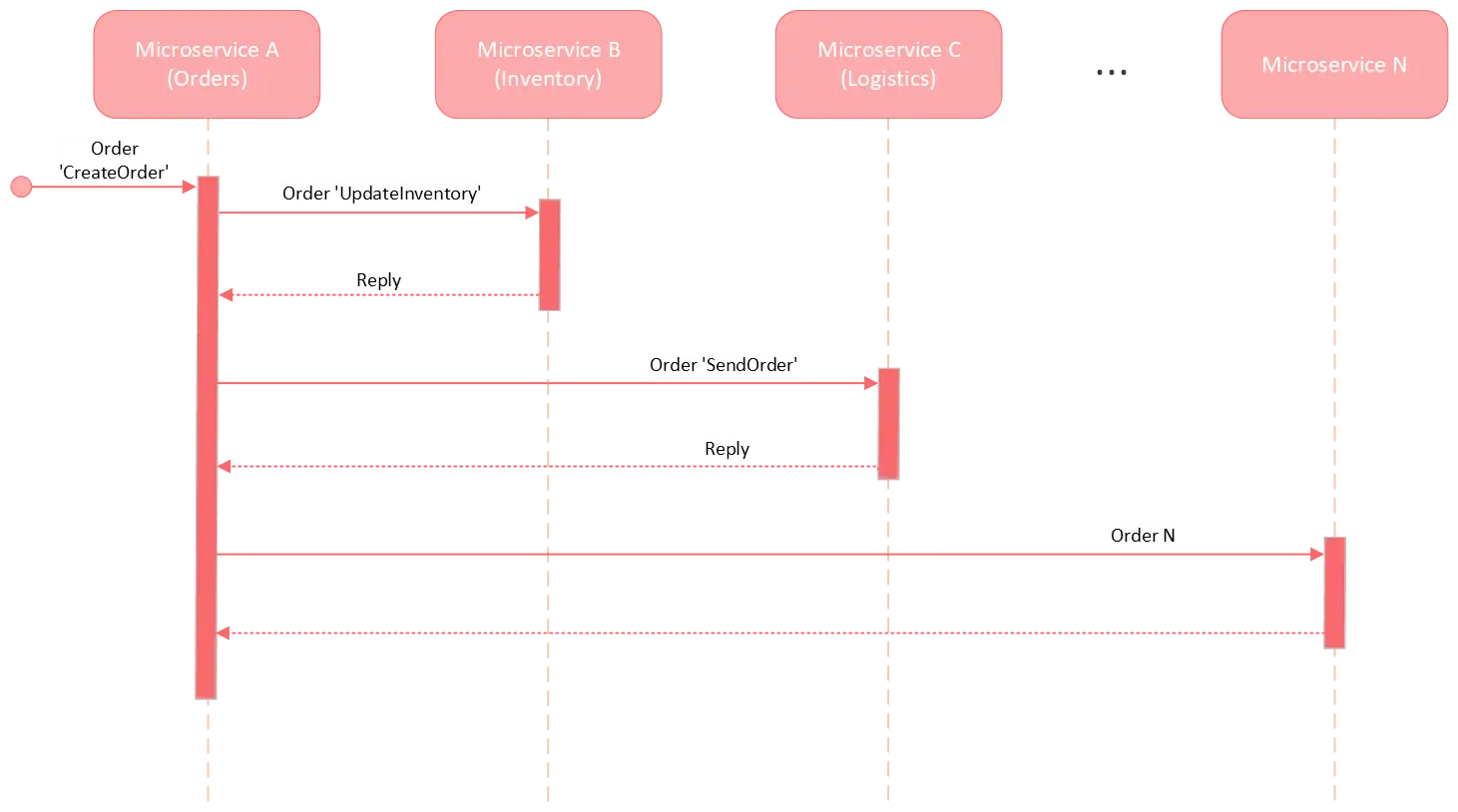 communication between microservices