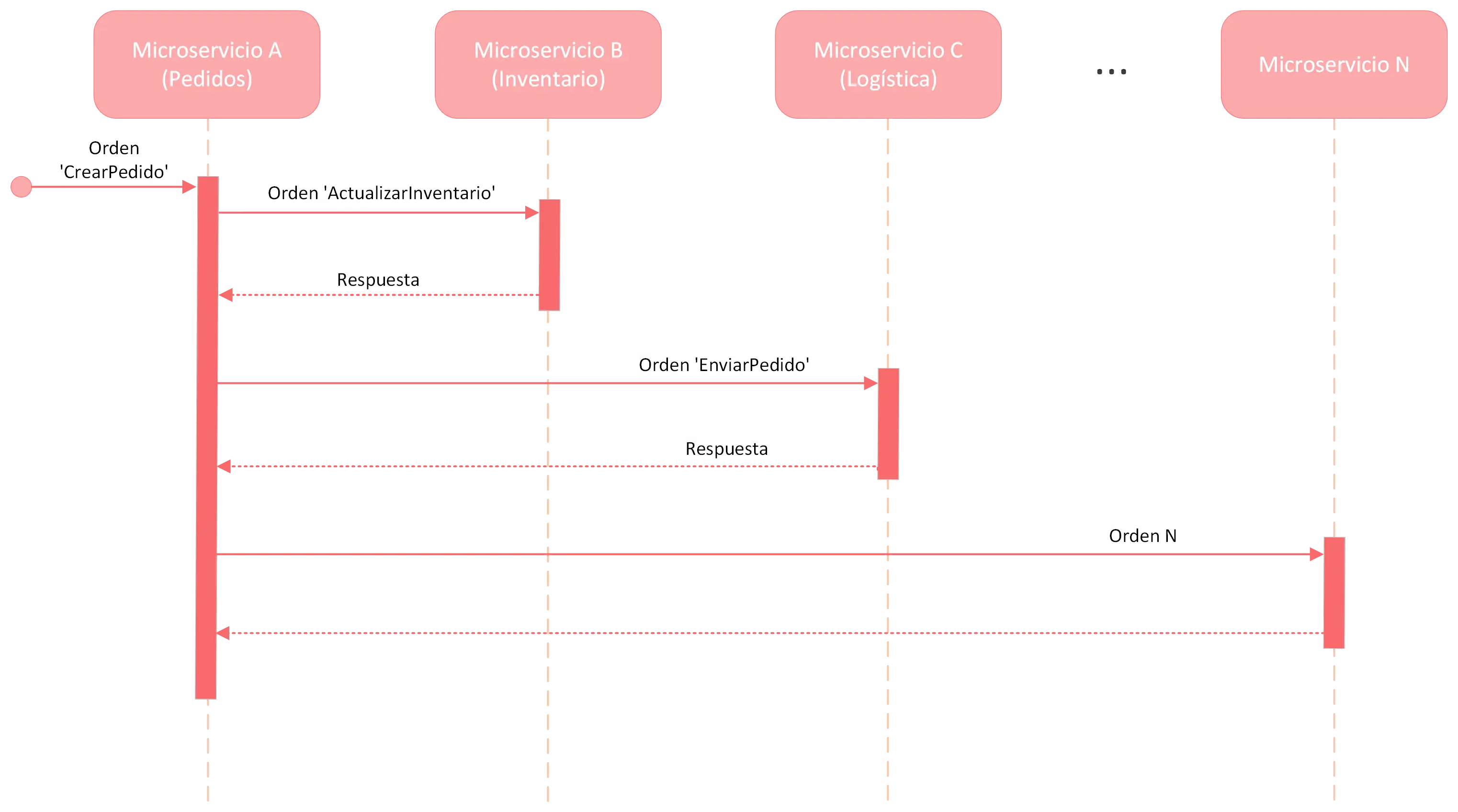 comunicacion entre microservicios